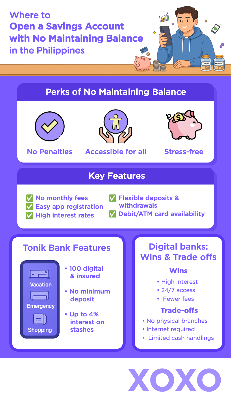 Infographic about Savings account with no maintaining balance